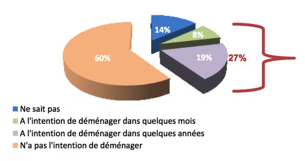 Les propriétaires restent très attachés à leur maison