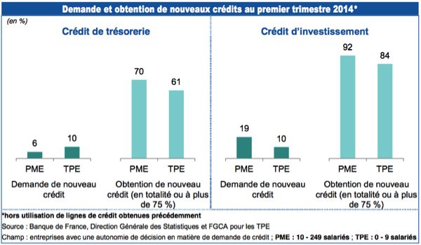 L’accès des PME au financement bancaire s’améliore… légèrement