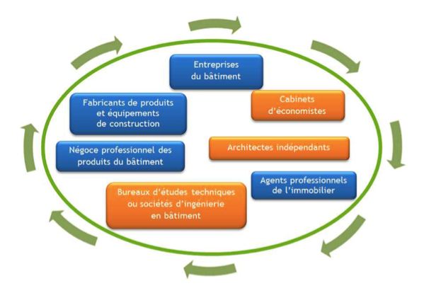 Pour répondre aux besoins de la rénovation énergétique, les entreprises RGE doivent se grouper et se former