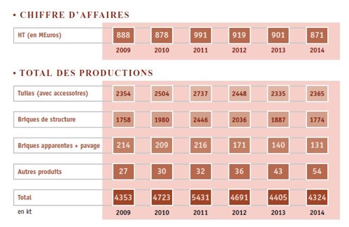 Chiffres de la Fédération française de l’industrie des tuiles et briques